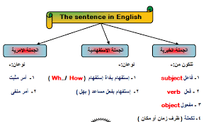 أساسيات اللغه الإنجليزيه 